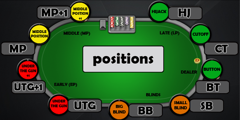 Vị trí trong bàn Poker