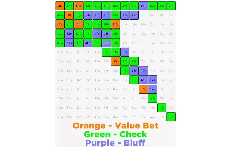 Range chơi poker ở Flop của vị trí HJ sau khi open raise preflop