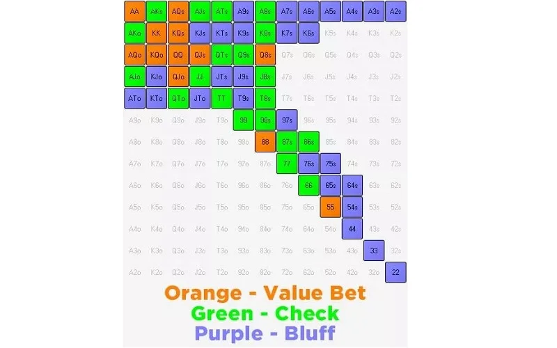 Range ước tính của Hero khi biết đối thủ có range donk bet ở Flop