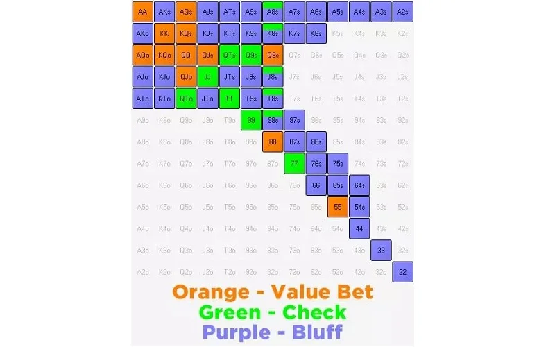 Hero sẽ bluff 204 combo tại Flop với tần suất c-bet 85,67%