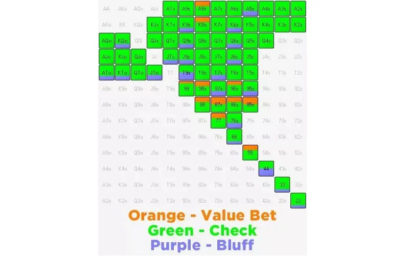 Range donk bet ở Flop có khả năng bet tiếp ở Turn