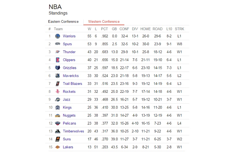 Bảng xếp hạng giải bóng rổ nhà nghề NBA