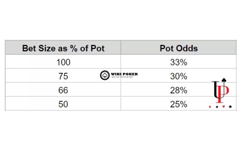 bảng pot odds với những size bet phổ biến dùng để tham khảo