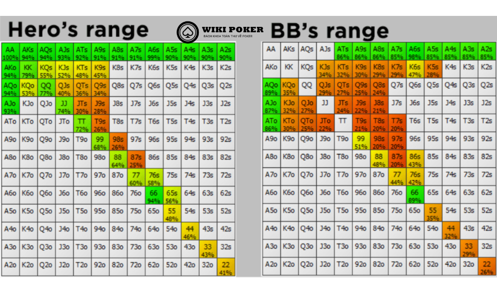 Sau đây là biểu đồ so sánh equity từng hand trong range của Hero và BB