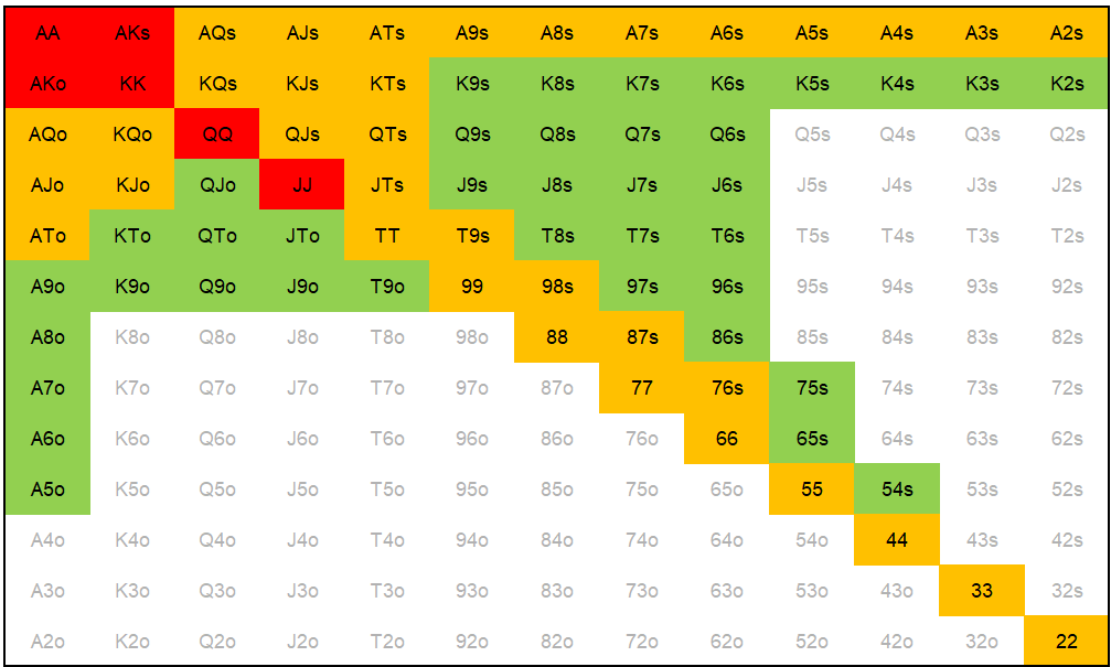 Range của CO call 3-bet