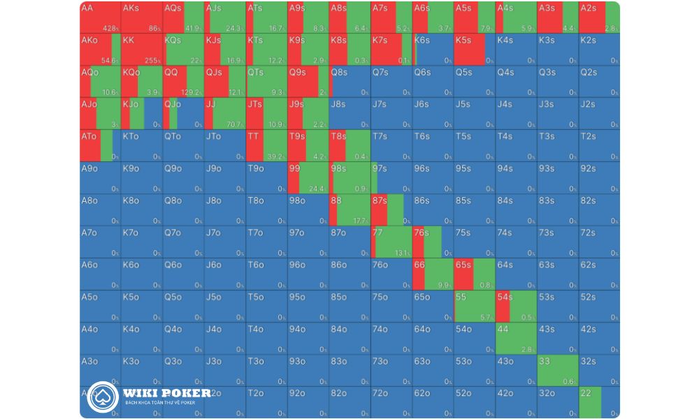 Chiến thuật của BTN khi CO min-raise (4bb) trong pot có straddle, stack hiệu dụng 200bb