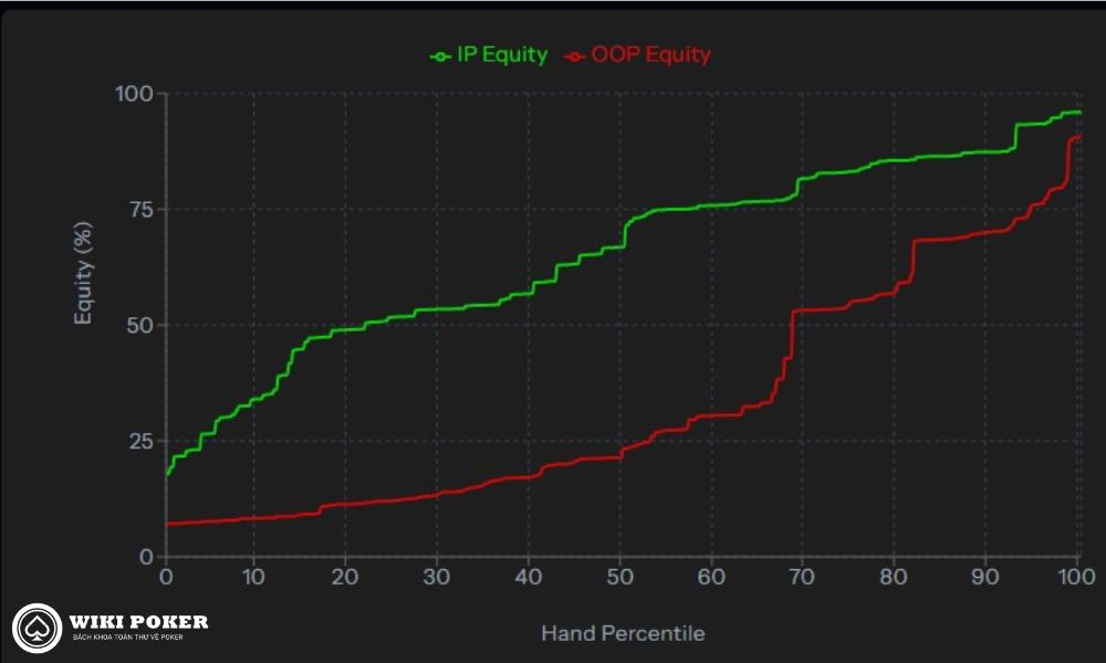 Biểu đồ Equity