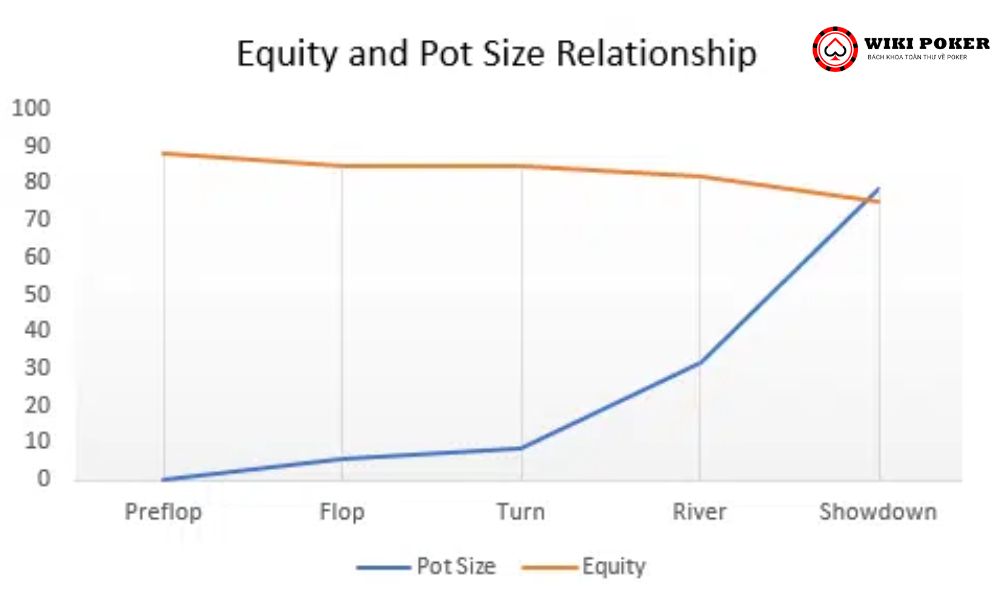 Mối quan hệ giữa equity và size pot