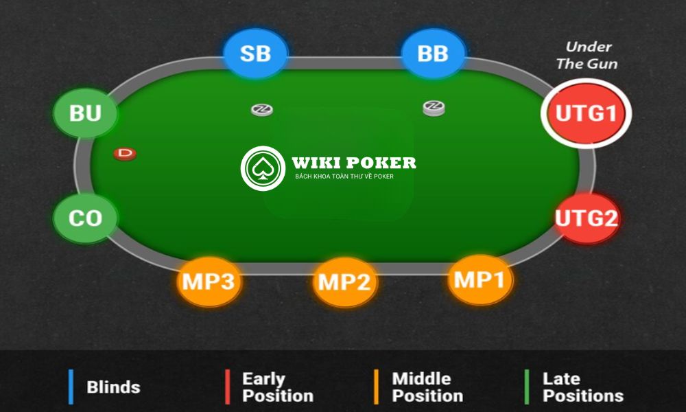Chiến lược preflop poker - Các vị trí cơ bản trên bàn poker