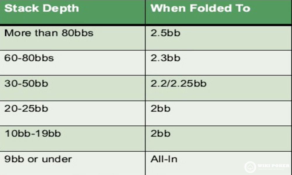 Size open preflop poker